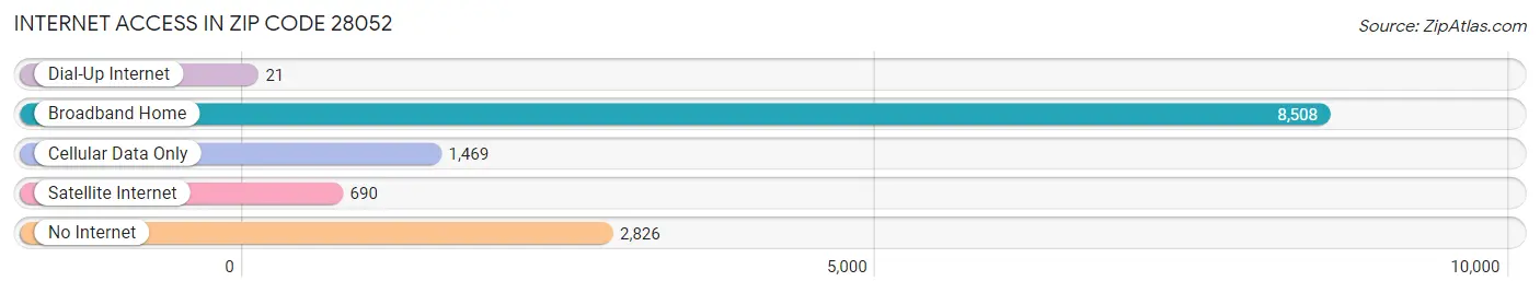 Internet Access in Zip Code 28052