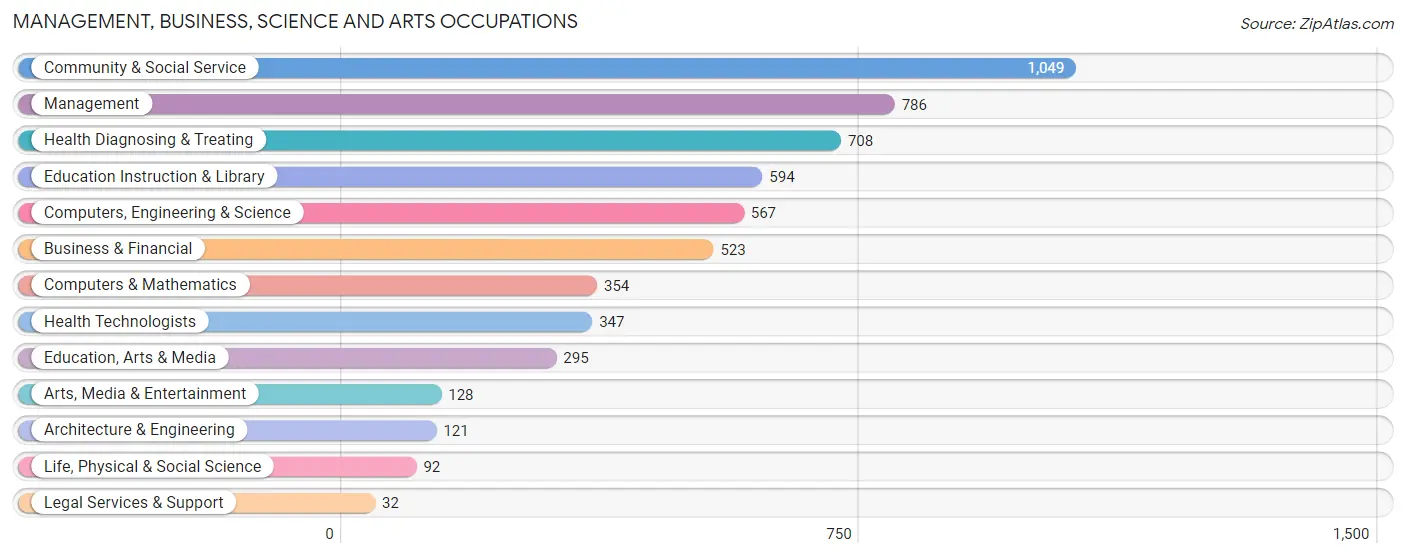 Management, Business, Science and Arts Occupations in Zip Code 28052