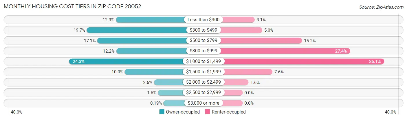 Monthly Housing Cost Tiers in Zip Code 28052