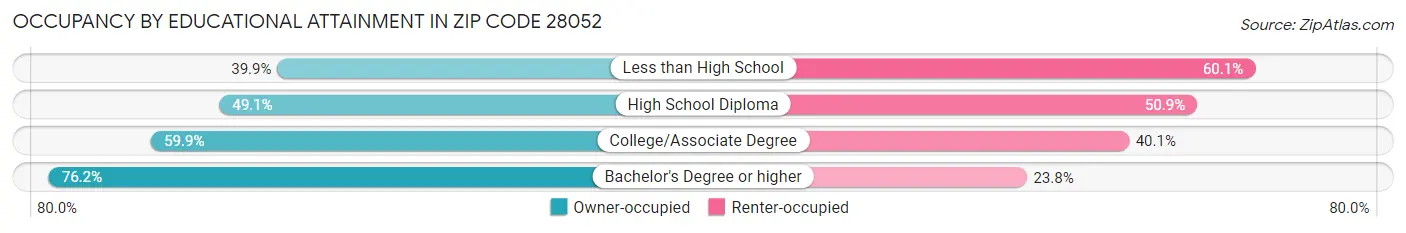 Occupancy by Educational Attainment in Zip Code 28052