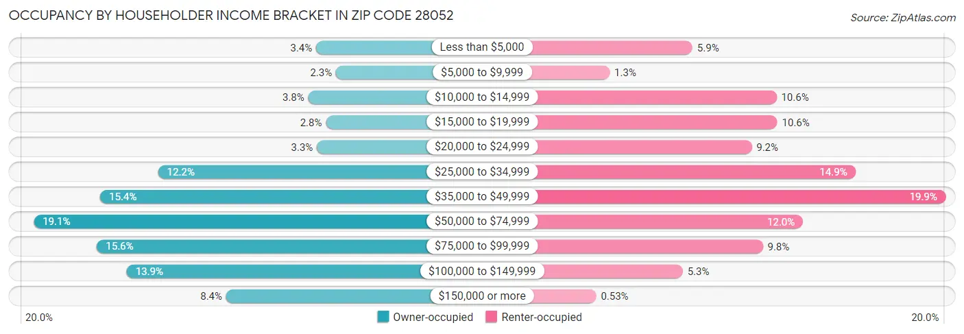 Occupancy by Householder Income Bracket in Zip Code 28052