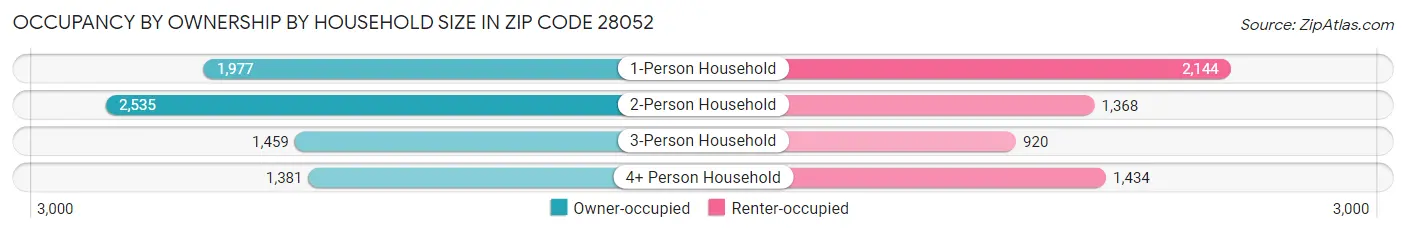 Occupancy by Ownership by Household Size in Zip Code 28052