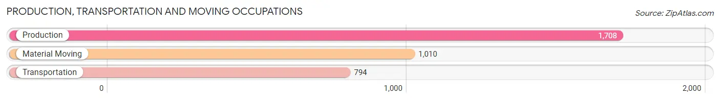 Production, Transportation and Moving Occupations in Zip Code 28052