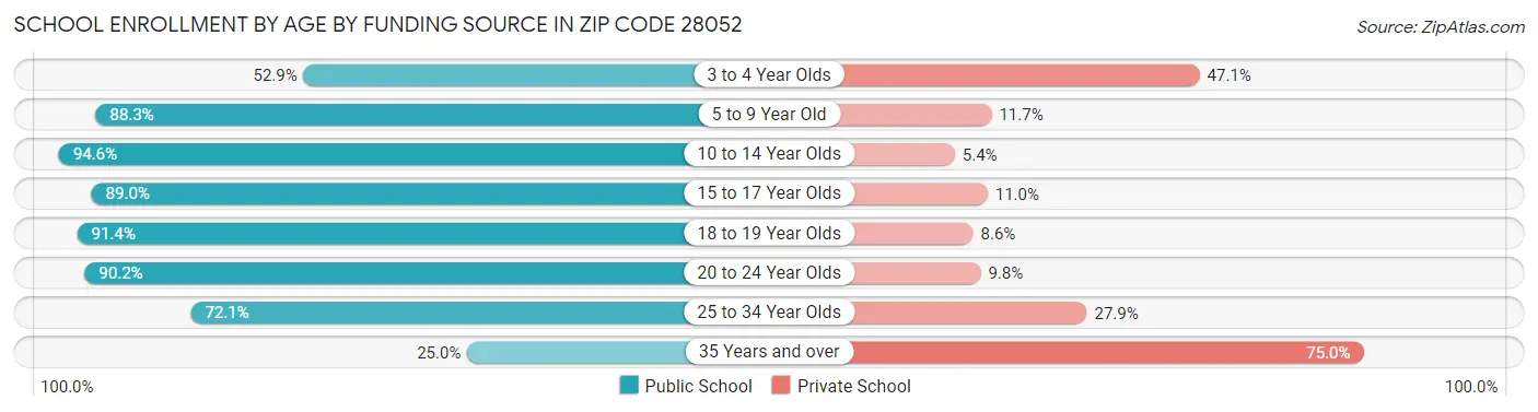 School Enrollment by Age by Funding Source in Zip Code 28052