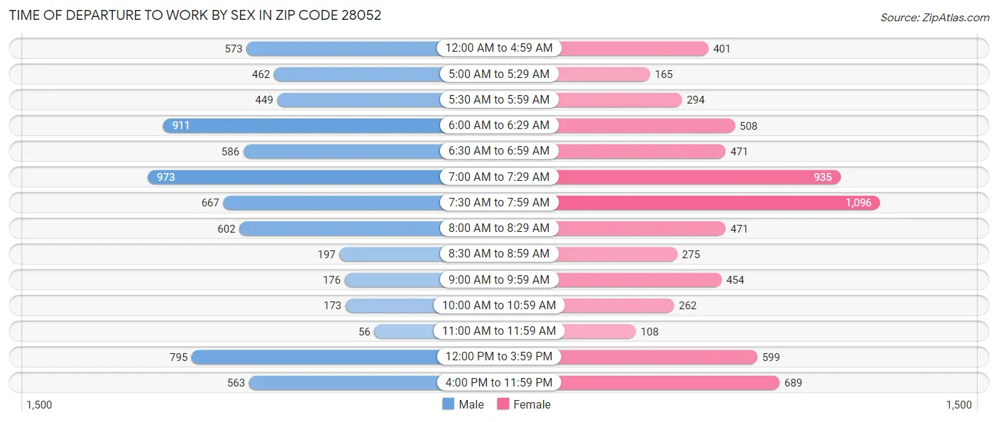 Time of Departure to Work by Sex in Zip Code 28052