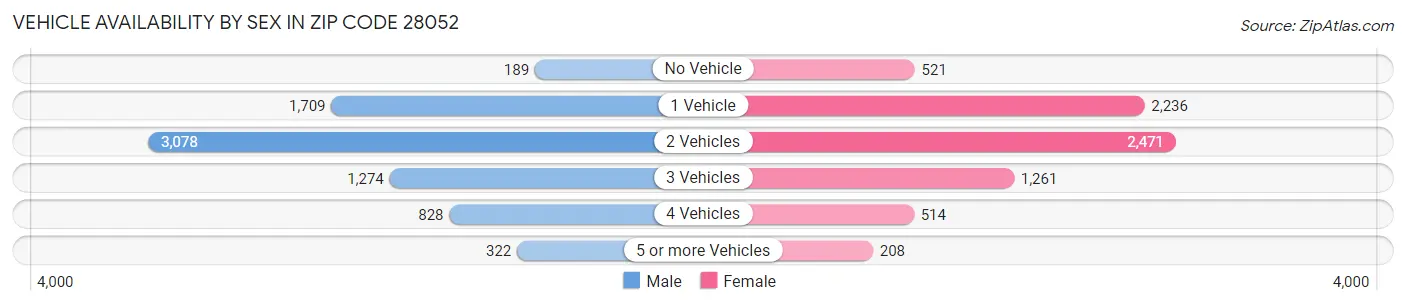 Vehicle Availability by Sex in Zip Code 28052