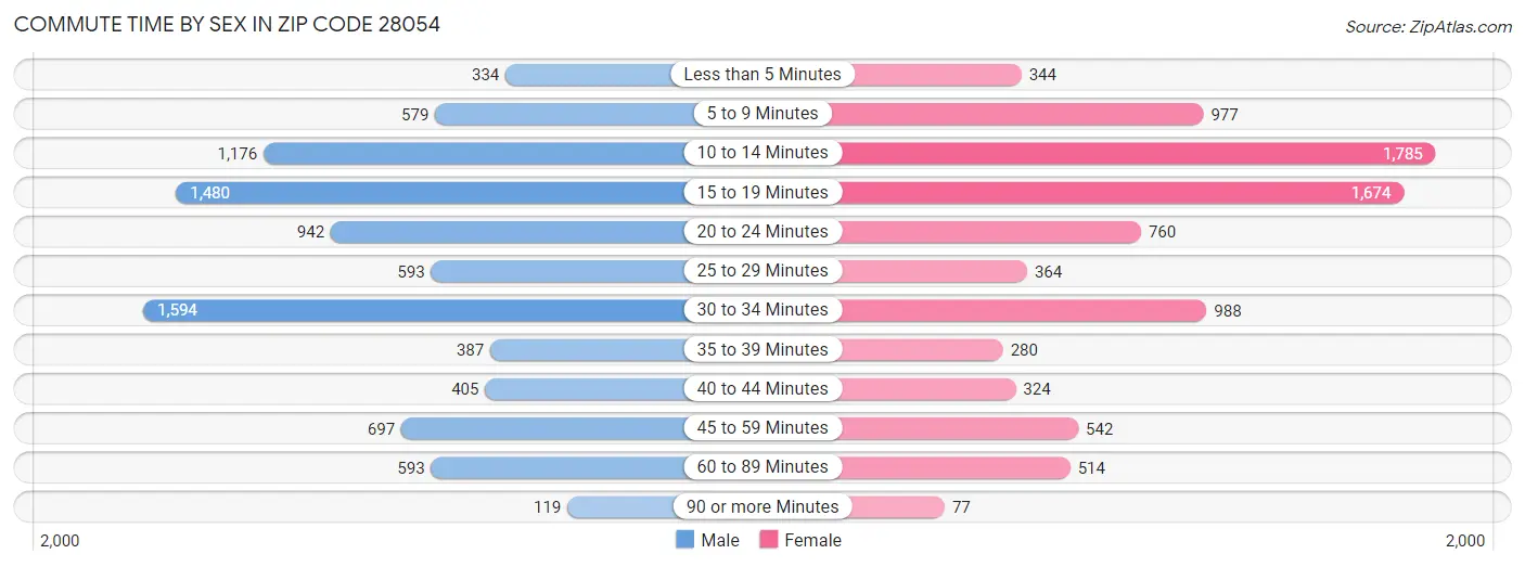 Commute Time by Sex in Zip Code 28054