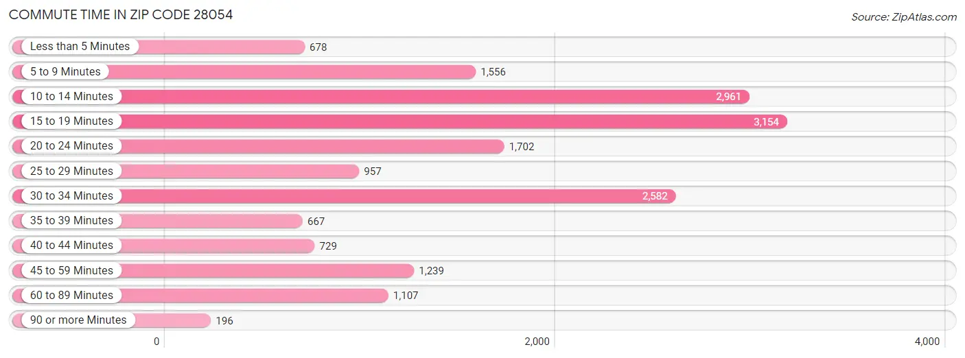 Commute Time in Zip Code 28054