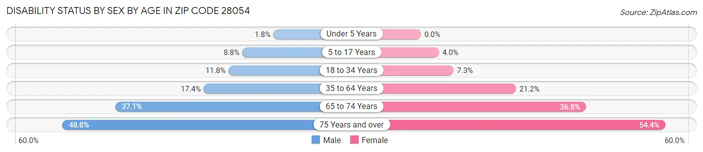 Disability Status by Sex by Age in Zip Code 28054