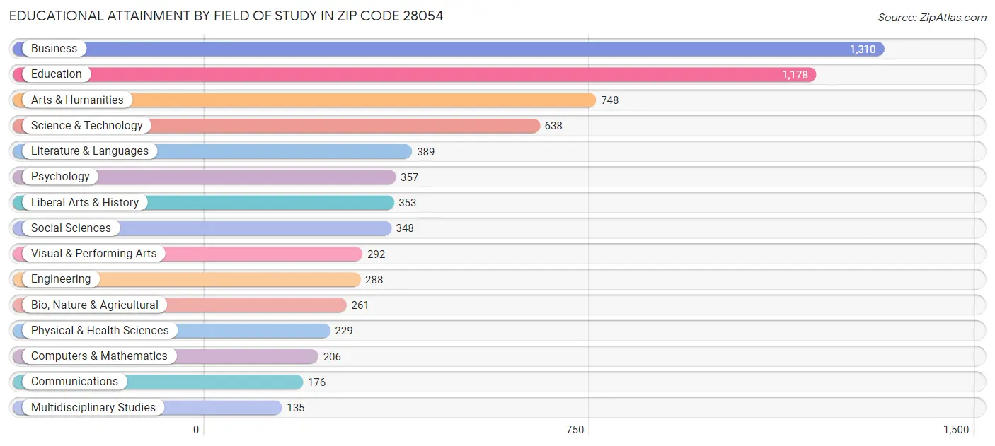 Educational Attainment by Field of Study in Zip Code 28054