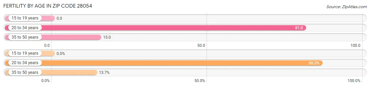 Female Fertility by Age in Zip Code 28054