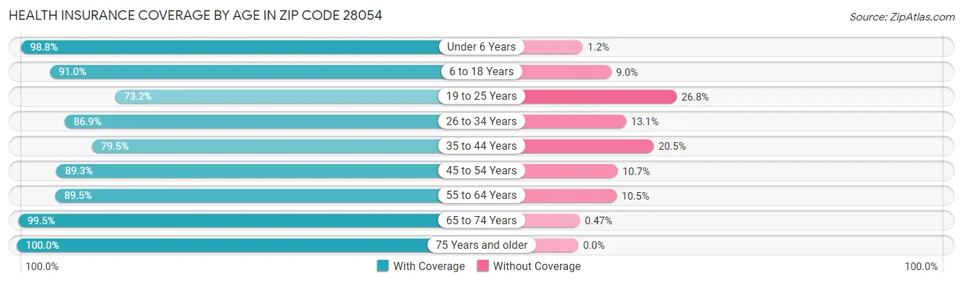 Health Insurance Coverage by Age in Zip Code 28054