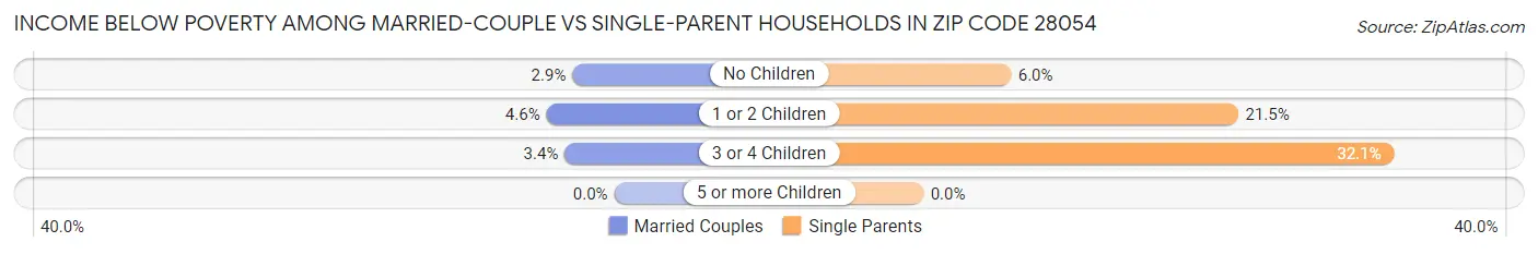 Income Below Poverty Among Married-Couple vs Single-Parent Households in Zip Code 28054