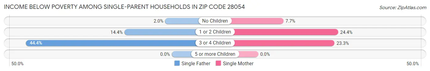 Income Below Poverty Among Single-Parent Households in Zip Code 28054