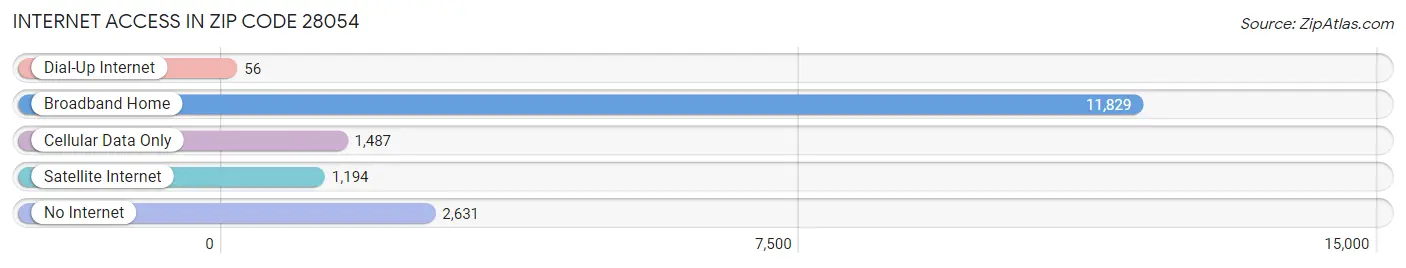 Internet Access in Zip Code 28054