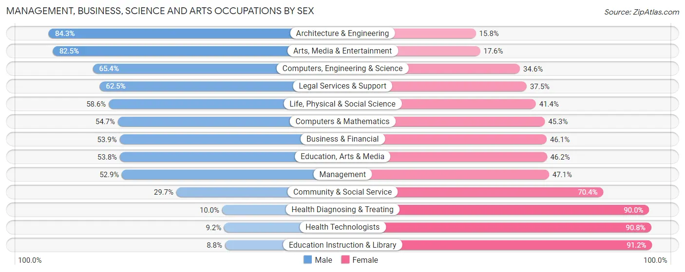 Management, Business, Science and Arts Occupations by Sex in Zip Code 28054