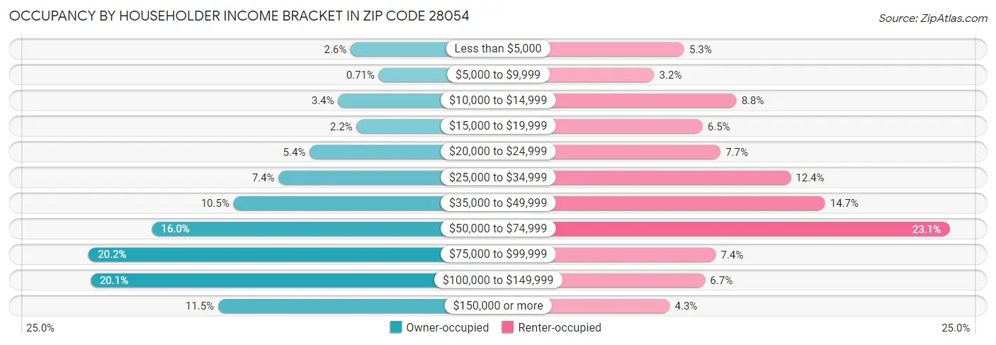 Occupancy by Householder Income Bracket in Zip Code 28054