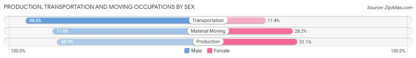 Production, Transportation and Moving Occupations by Sex in Zip Code 28054