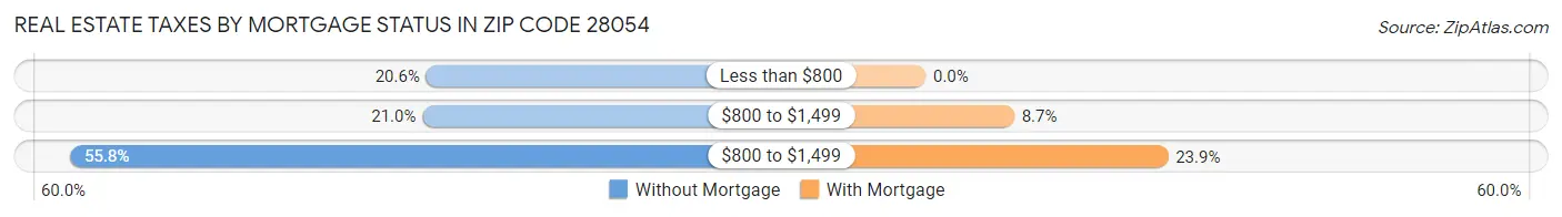 Real Estate Taxes by Mortgage Status in Zip Code 28054