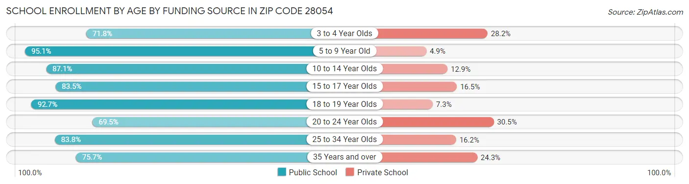 School Enrollment by Age by Funding Source in Zip Code 28054