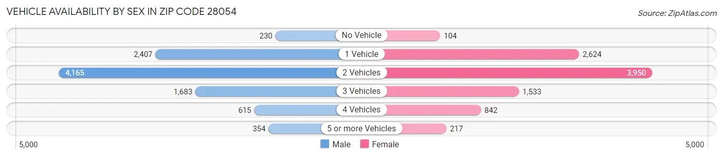Vehicle Availability by Sex in Zip Code 28054