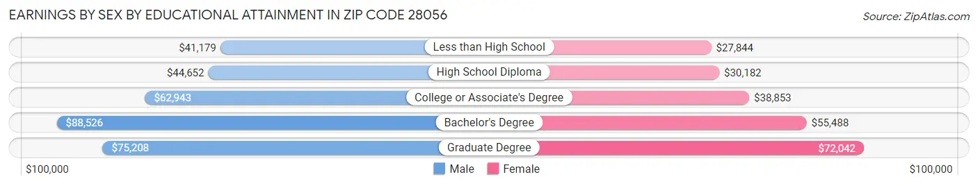 Earnings by Sex by Educational Attainment in Zip Code 28056