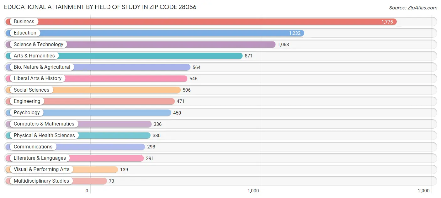Educational Attainment by Field of Study in Zip Code 28056