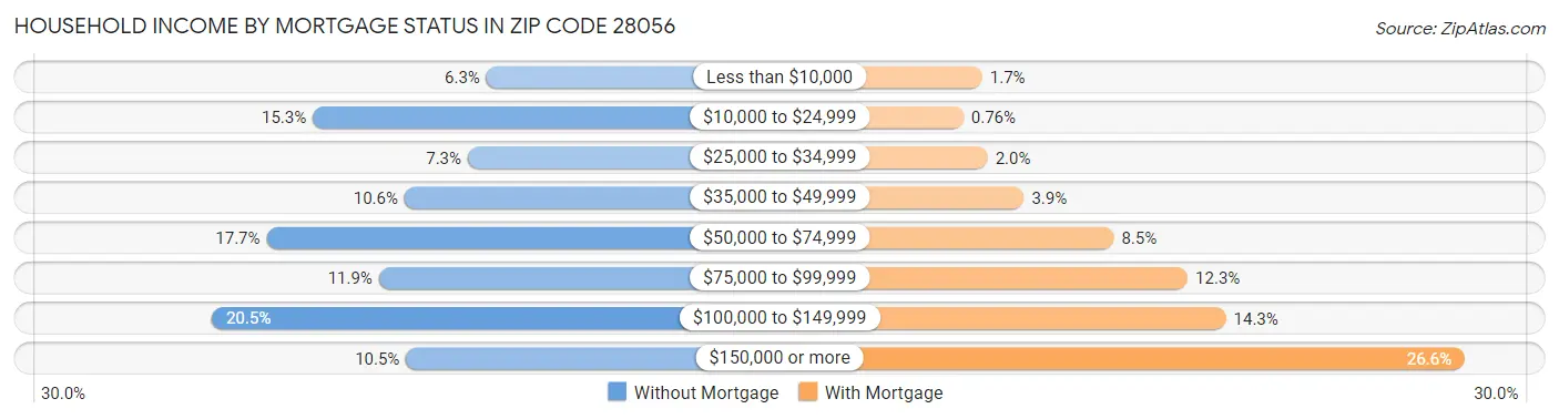 Household Income by Mortgage Status in Zip Code 28056