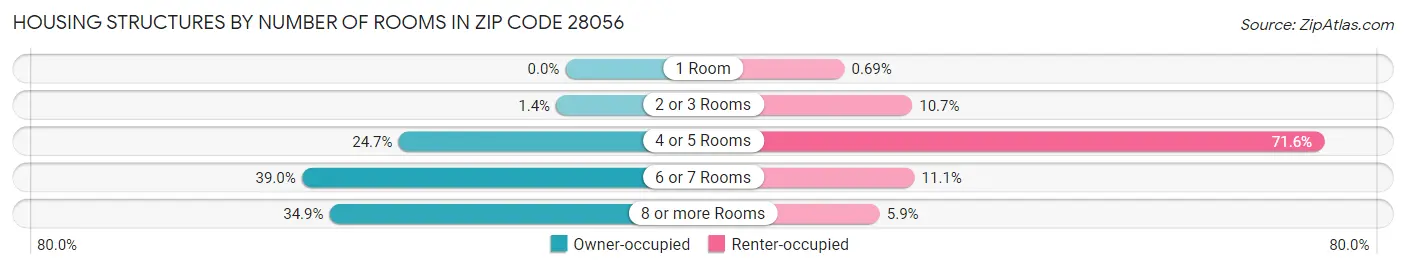 Housing Structures by Number of Rooms in Zip Code 28056