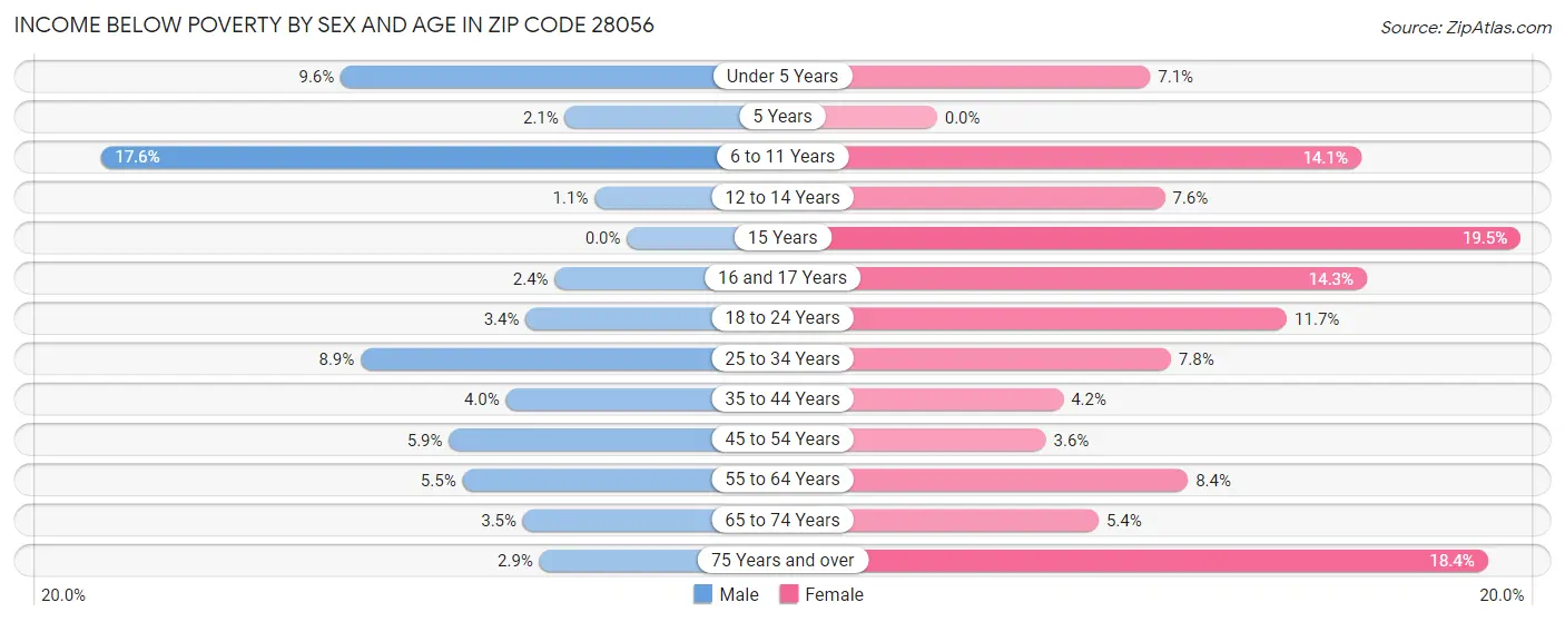 Income Below Poverty by Sex and Age in Zip Code 28056