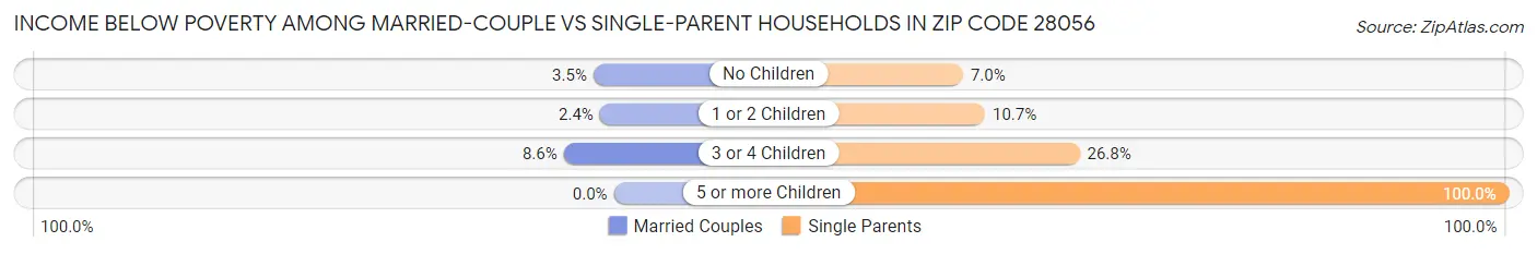 Income Below Poverty Among Married-Couple vs Single-Parent Households in Zip Code 28056
