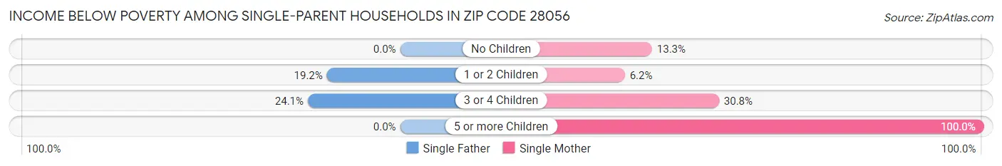 Income Below Poverty Among Single-Parent Households in Zip Code 28056