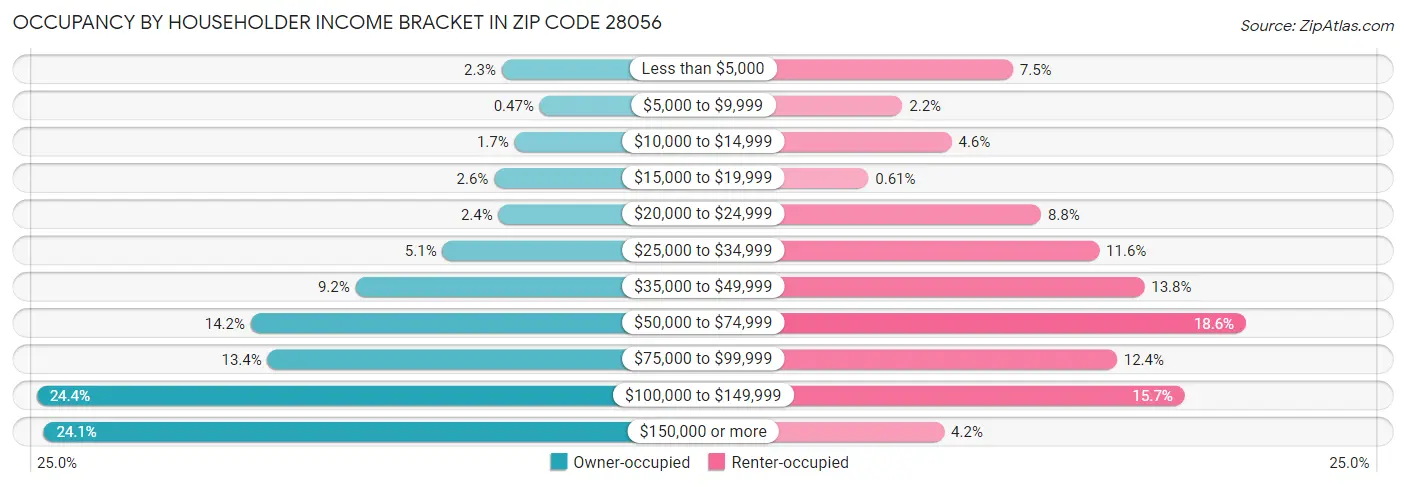 Occupancy by Householder Income Bracket in Zip Code 28056