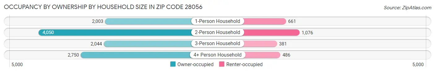 Occupancy by Ownership by Household Size in Zip Code 28056