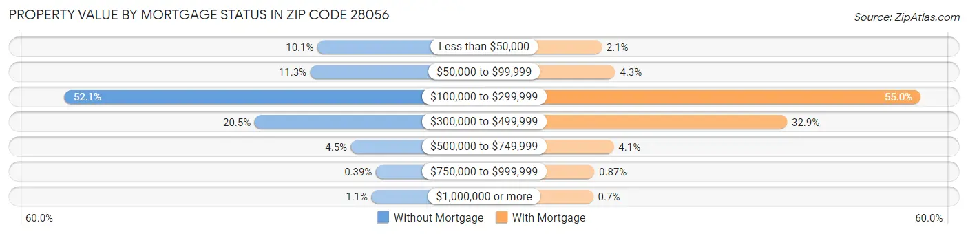Property Value by Mortgage Status in Zip Code 28056