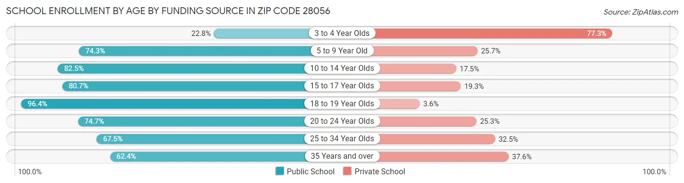 School Enrollment by Age by Funding Source in Zip Code 28056
