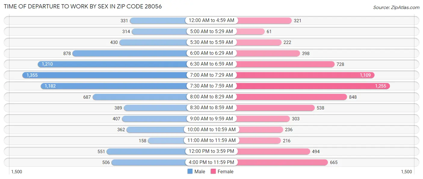 Time of Departure to Work by Sex in Zip Code 28056