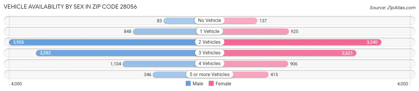 Vehicle Availability by Sex in Zip Code 28056