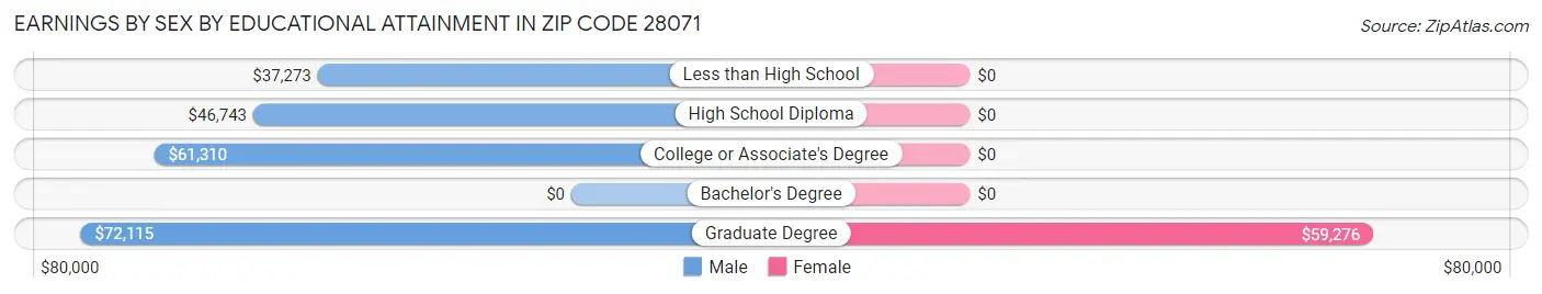 Earnings by Sex by Educational Attainment in Zip Code 28071