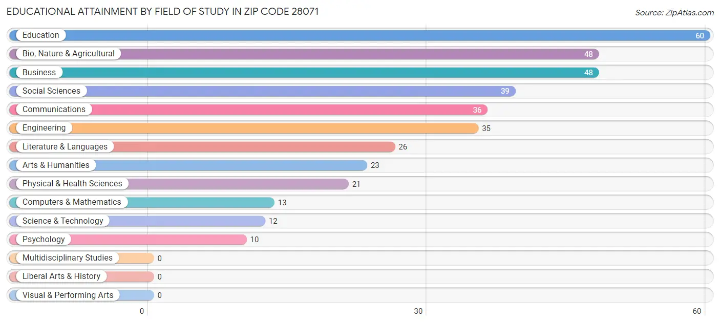 Educational Attainment by Field of Study in Zip Code 28071
