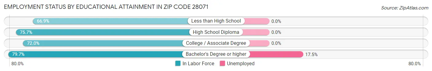 Employment Status by Educational Attainment in Zip Code 28071