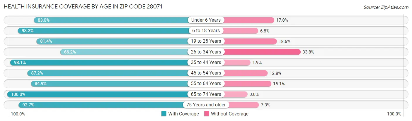Health Insurance Coverage by Age in Zip Code 28071