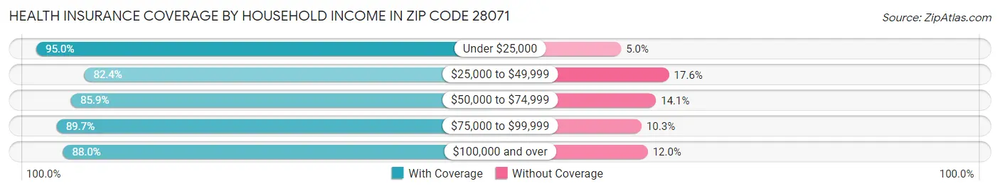 Health Insurance Coverage by Household Income in Zip Code 28071