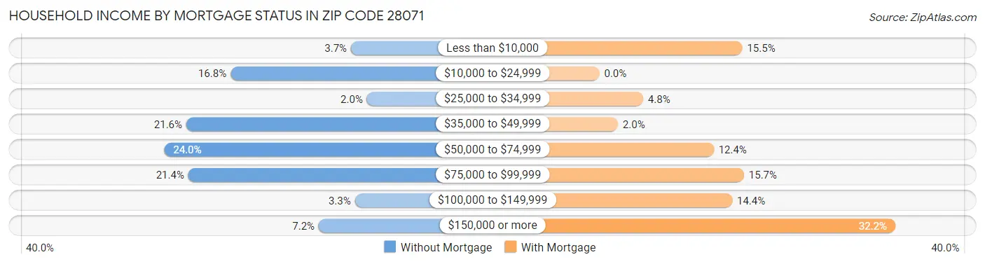 Household Income by Mortgage Status in Zip Code 28071