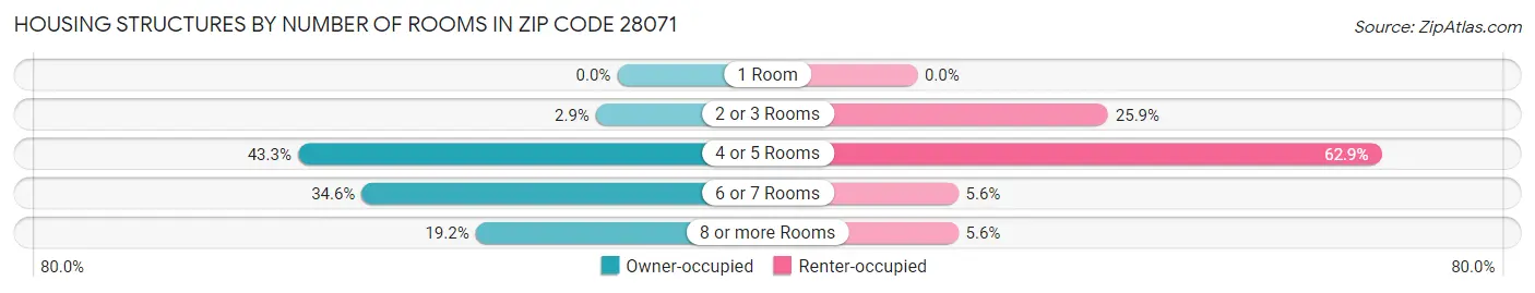Housing Structures by Number of Rooms in Zip Code 28071