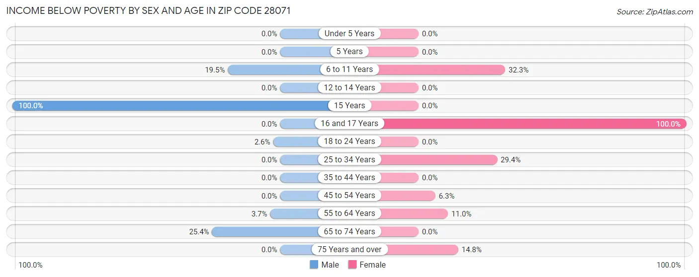 Income Below Poverty by Sex and Age in Zip Code 28071