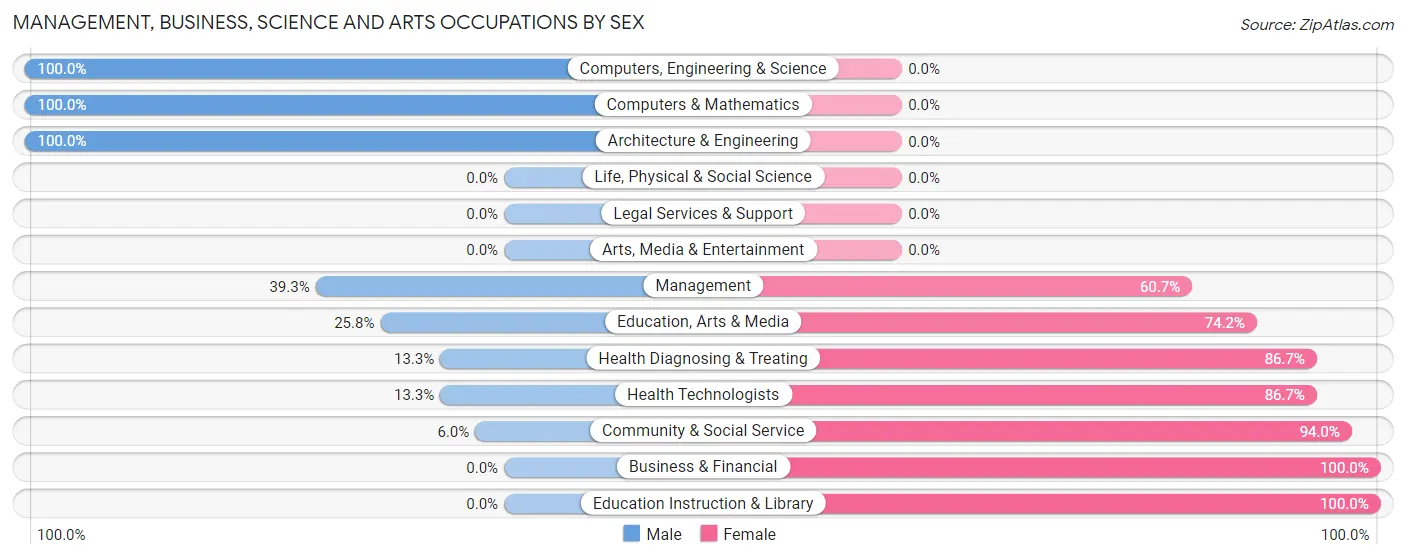 Management, Business, Science and Arts Occupations by Sex in Zip Code 28071