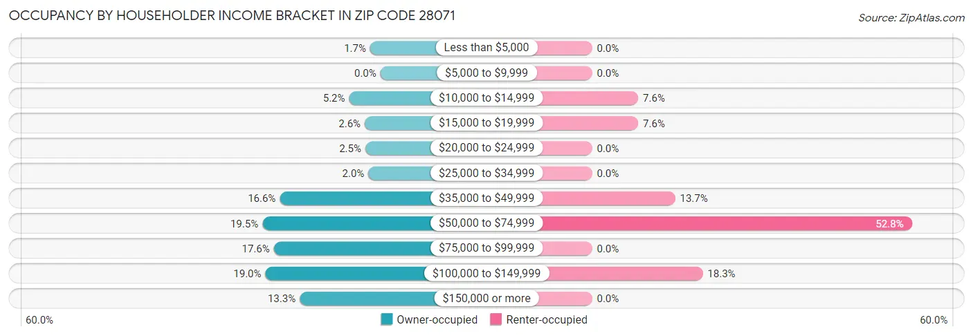 Occupancy by Householder Income Bracket in Zip Code 28071