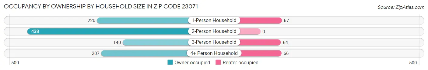 Occupancy by Ownership by Household Size in Zip Code 28071
