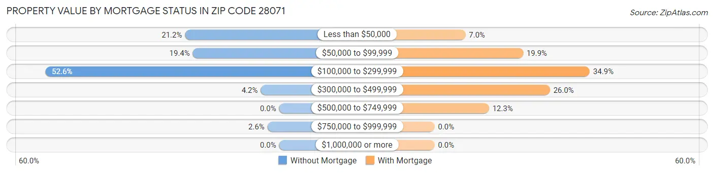 Property Value by Mortgage Status in Zip Code 28071
